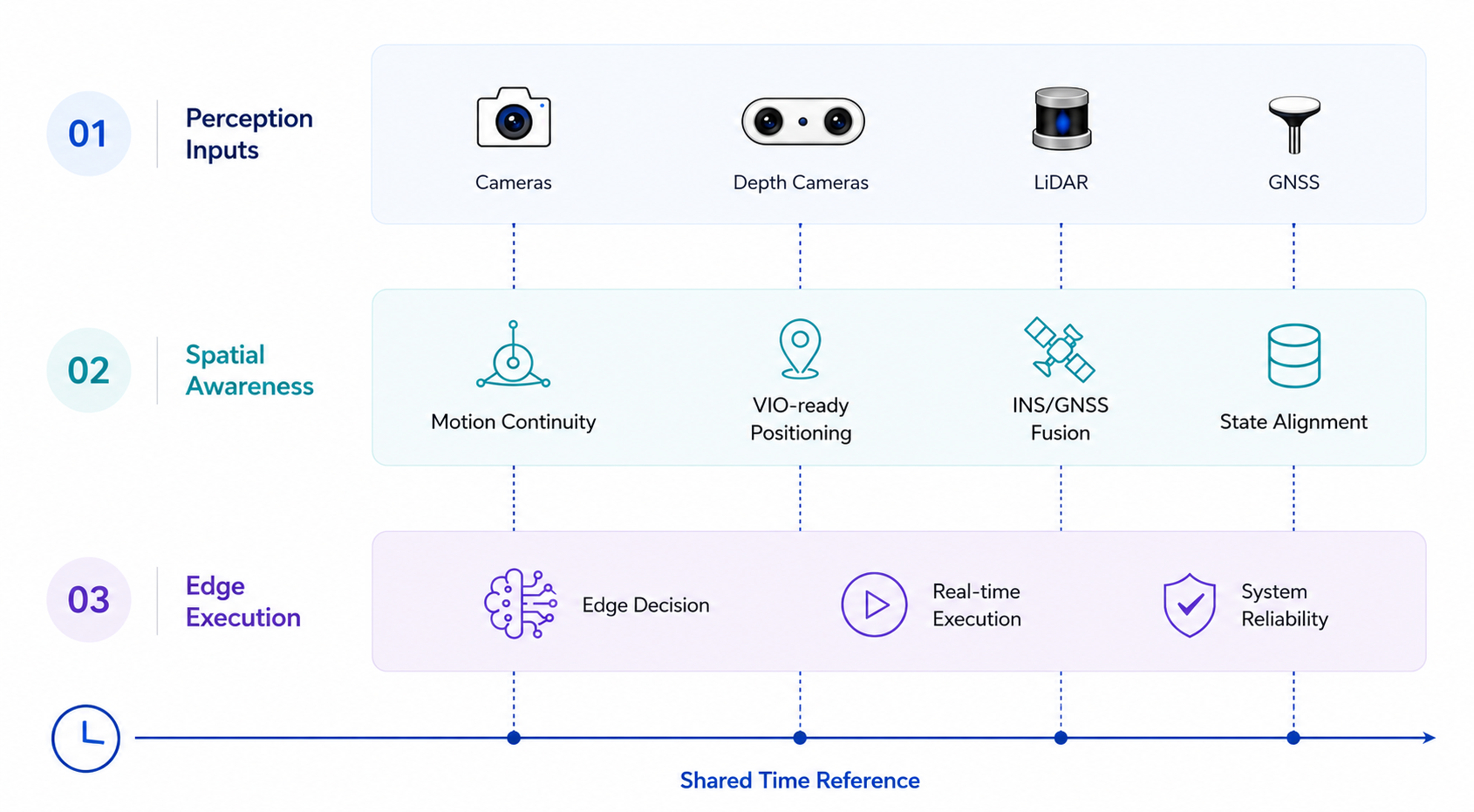Maintaining Alignment Architecture