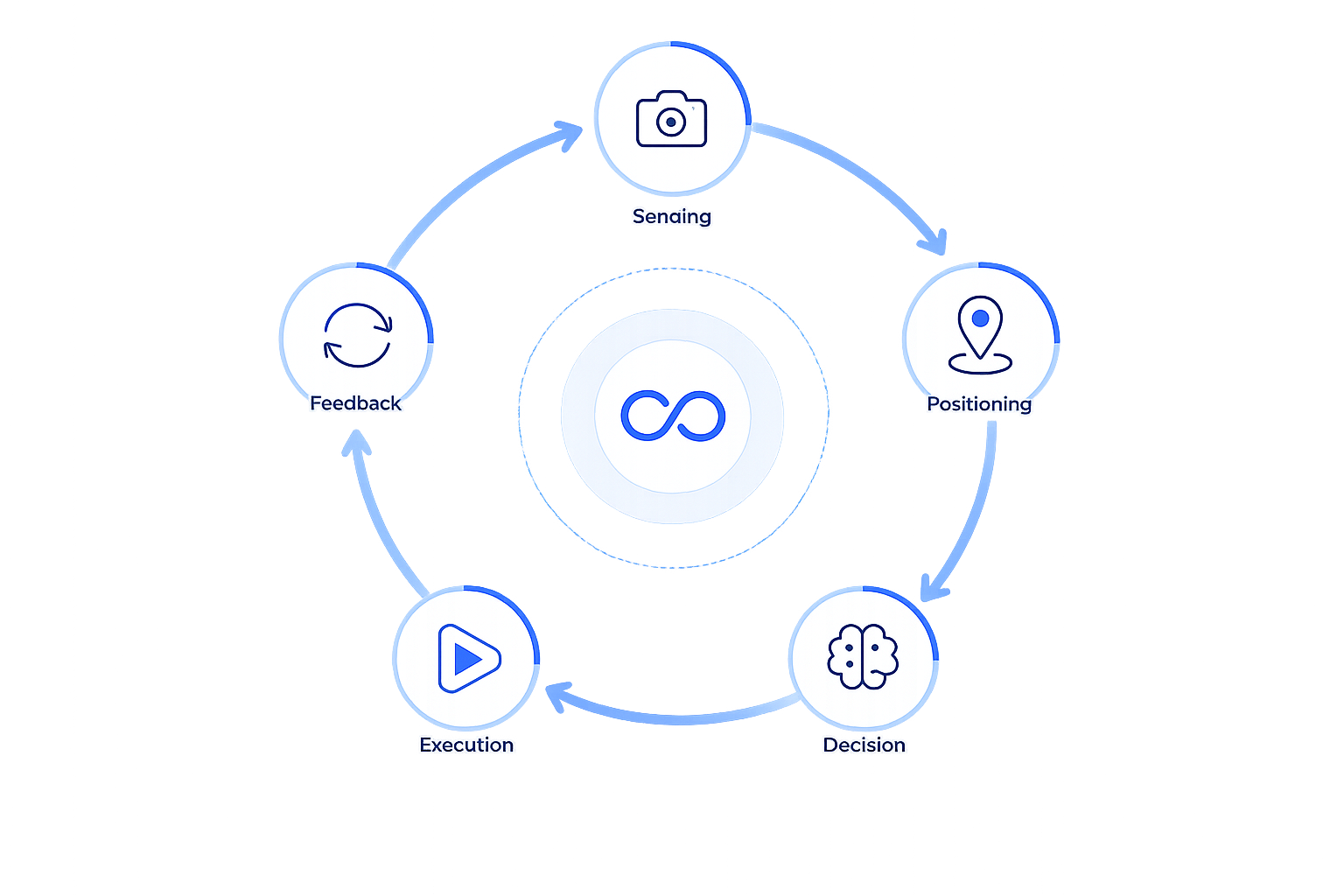 System Control Loop